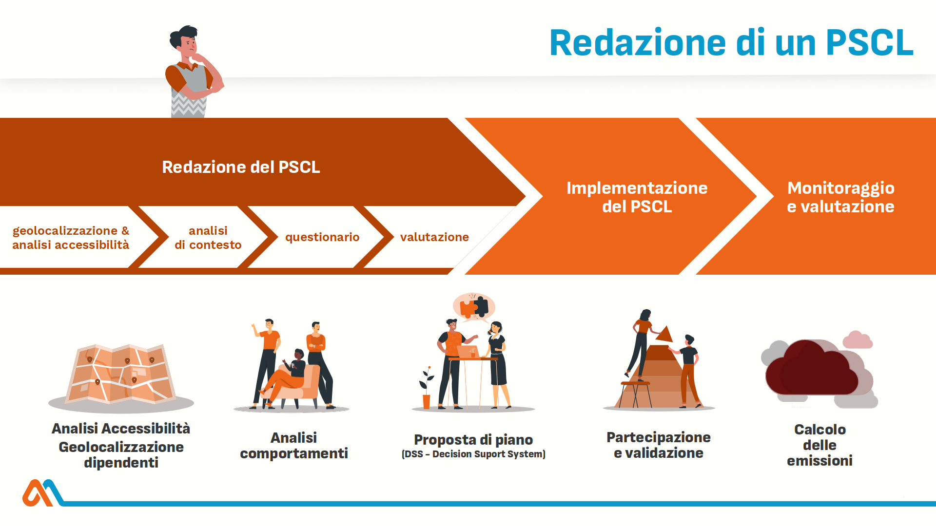 Sintesi struttura Piano Spostamenti Casa Lavoro